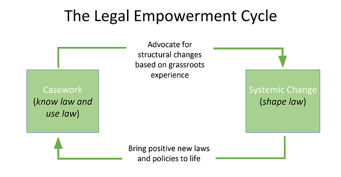 Legal%20Empowerment%20Cycle